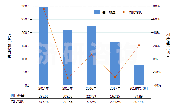 2014-2018年3月中國聚丙烯單絲（截面尺寸≤1mm，細(xì)度≥67分特）(HS54041200)進(jìn)口量及增速統(tǒng)計(jì)